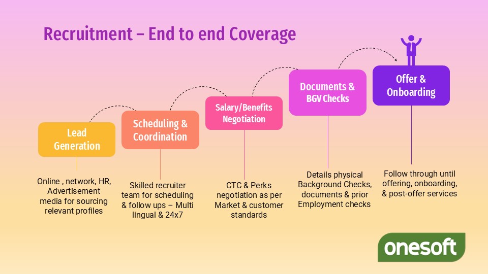 Recruitment End to End Coverage
